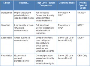 Windows Server 2012 Editions