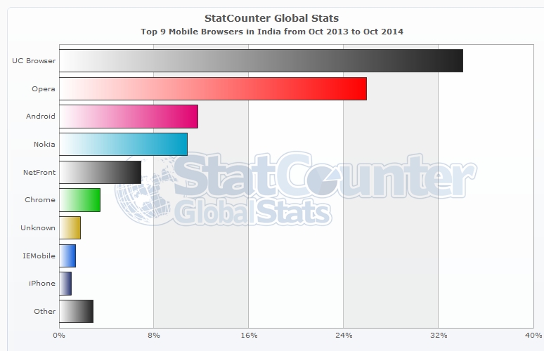 StatCounter-browser-IN-monthly-201310-201410-bar