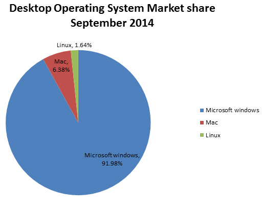 desktop operating system market share september 2014