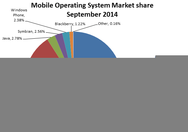 mobile OS Market share september 2014