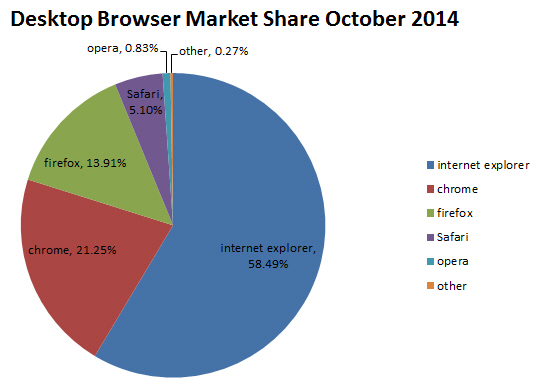 Desktop Browser Market Share October2014