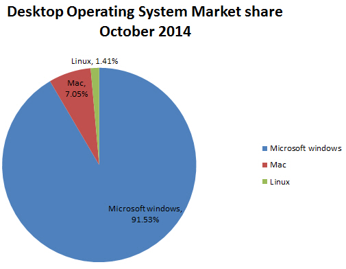 Desktop Operating System Market share October 2014