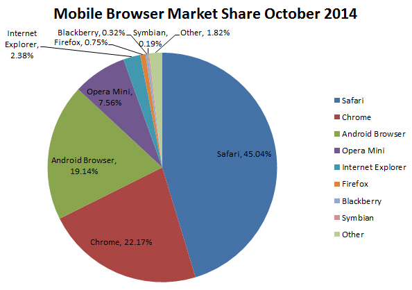 Mobile Browser Market Share October2014