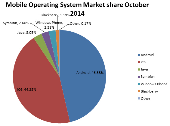 Mobile Operating System Market share October 2014