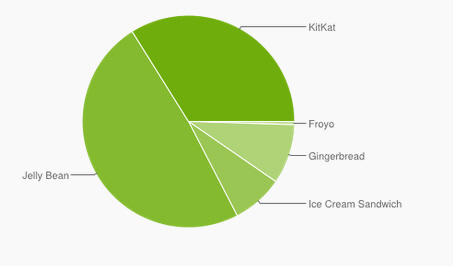 Android OS usage numbers December 2014